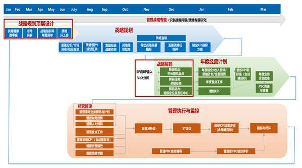 向華為學增長--從戰略規劃到戰略解碼