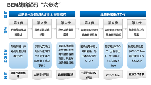 向華為學增長--從戰略規劃到戰略解碼