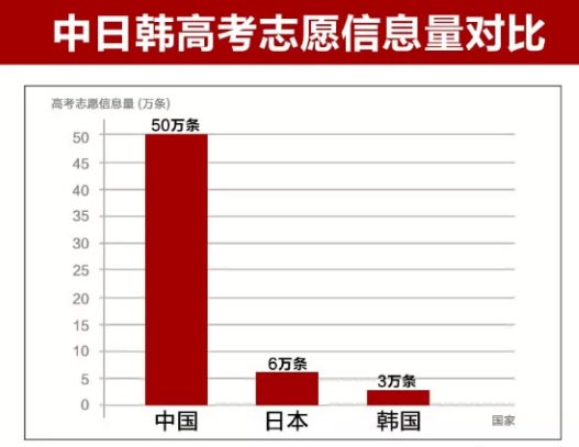 2018中國高考志愿信息量超50萬條