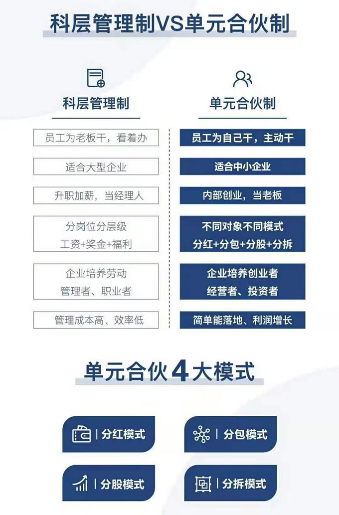 單元合伙模式創(chuàng)新班