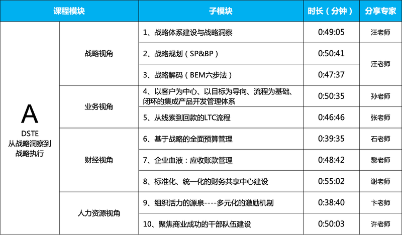 向華為學習DSTE——從戰略洞察到戰略執行
