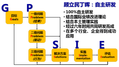 GPS-IE管理改進系統助力企業高成長