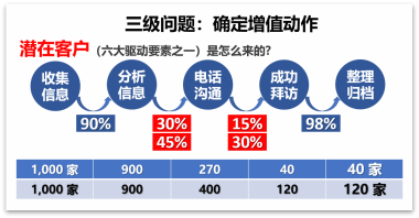 GPS-IE管理改進系統助力企業高成長