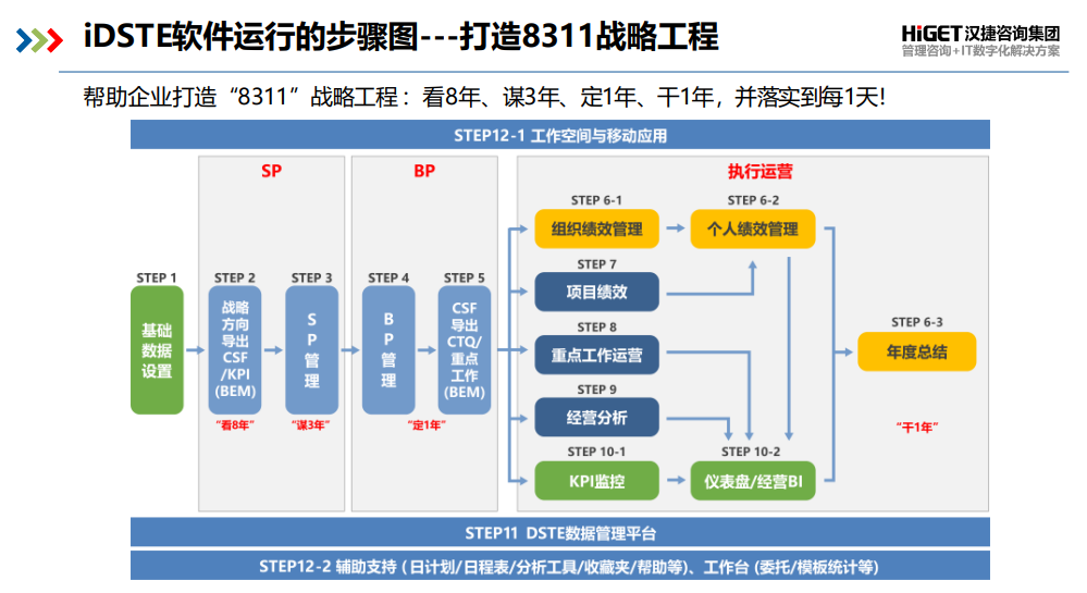 海爾集團DSTE從戰略到執行實戰研討培訓成功舉辦