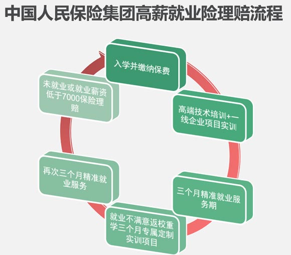 北京積云教育集團(tuán)與中國(guó)人保聯(lián)手為學(xué)生定制高薪就業(yè)險(xiǎn)