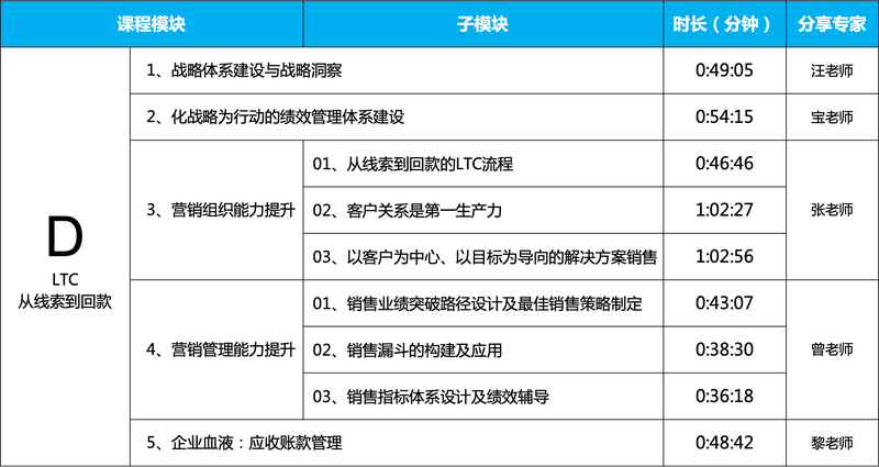 向華為學習LTC——從線索到回款的營銷組織能力建設