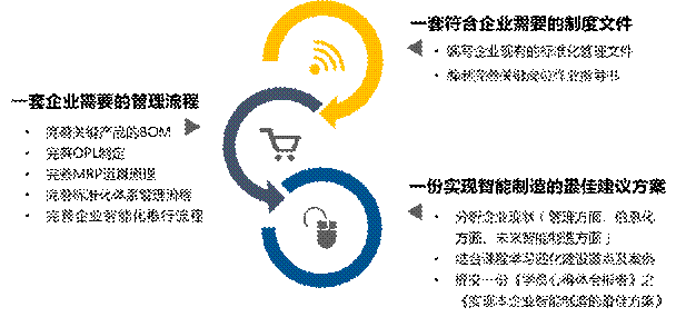 從標準化管理到信息化、數字化、智能化的集成