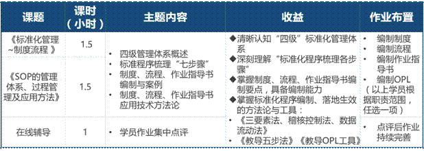 從標準化管理到信息化、數字化、智能化的集成