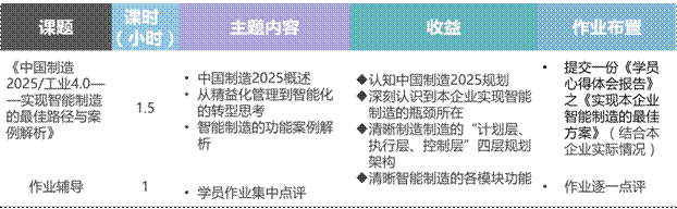從標準化管理到信息化、數字化、智能化的集成