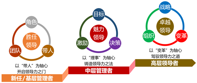梯度領(lǐng)導(dǎo)力——領(lǐng)導(dǎo)力提升系統(tǒng)化培訓(xùn)方案