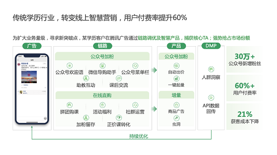 騰訊廣告助力職業(yè)教育行業(yè)乘風破浪