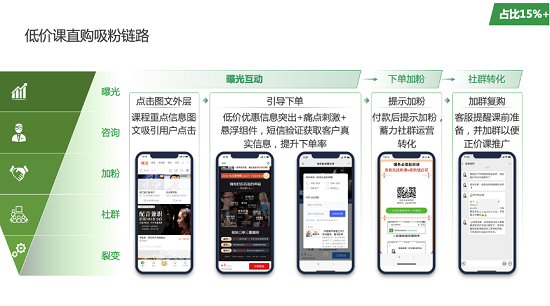 騰訊廣告助力職業(yè)教育行業(yè)乘風破浪