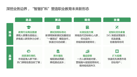 騰訊廣告助力職業(yè)教育行業(yè)乘風破浪