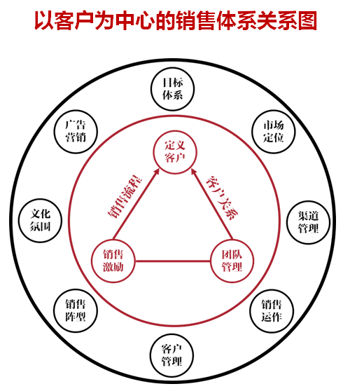 向華為學習業績倍增的戰略方法論、銷售流程搭建與TUP股權激勵