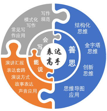 員工表達(dá)能力綜合提升系列培訓(xùn)方案