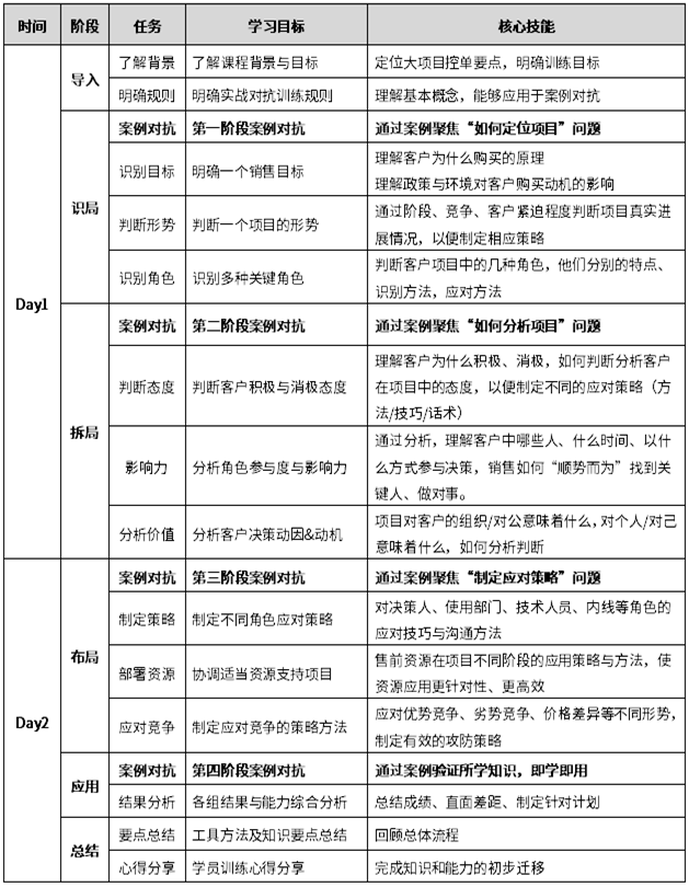 大客戶策略銷售羅盤訓(xùn)戰(zhàn)班