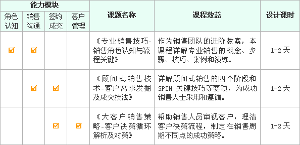 銷售人員職業成長課程體系